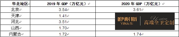 圖表：華北地區經濟環境分析