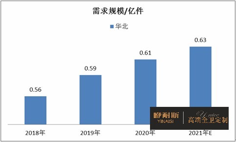 2018-2021年華北地區衛浴陶瓷市場需求規模情況