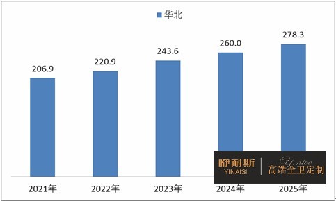 2021-2025年華北地區衛浴陶瓷市場規模情況預測